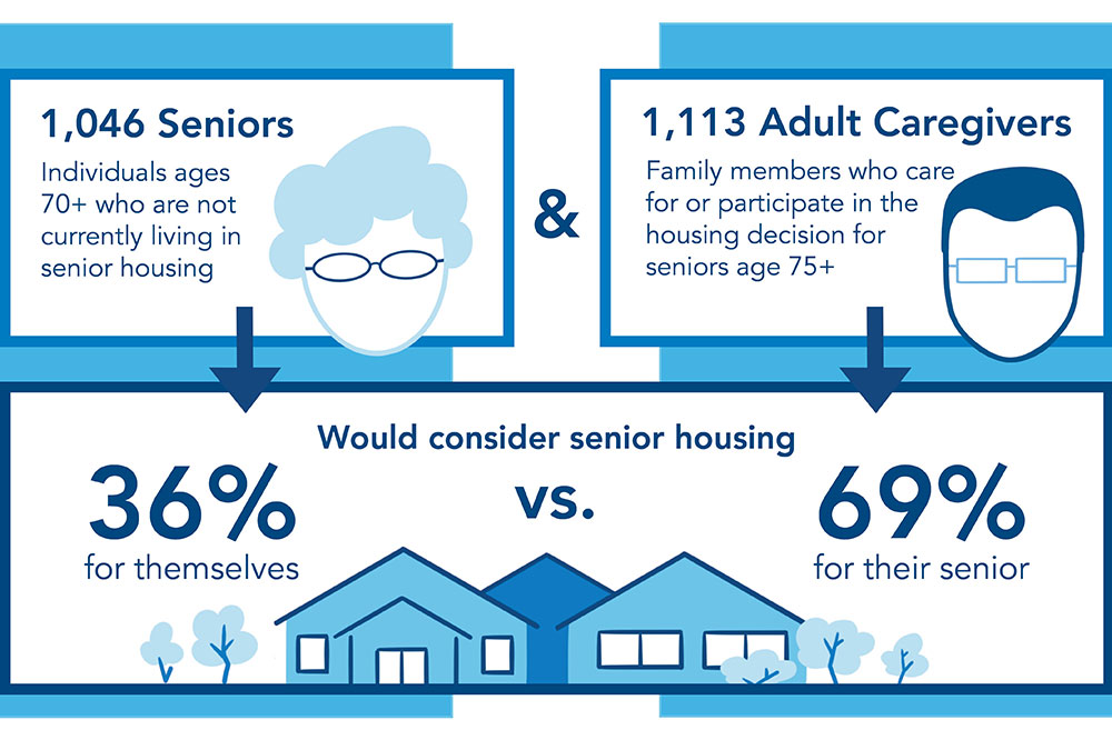 How COVID-19 Has Shaped Perceptions of Senior Housing